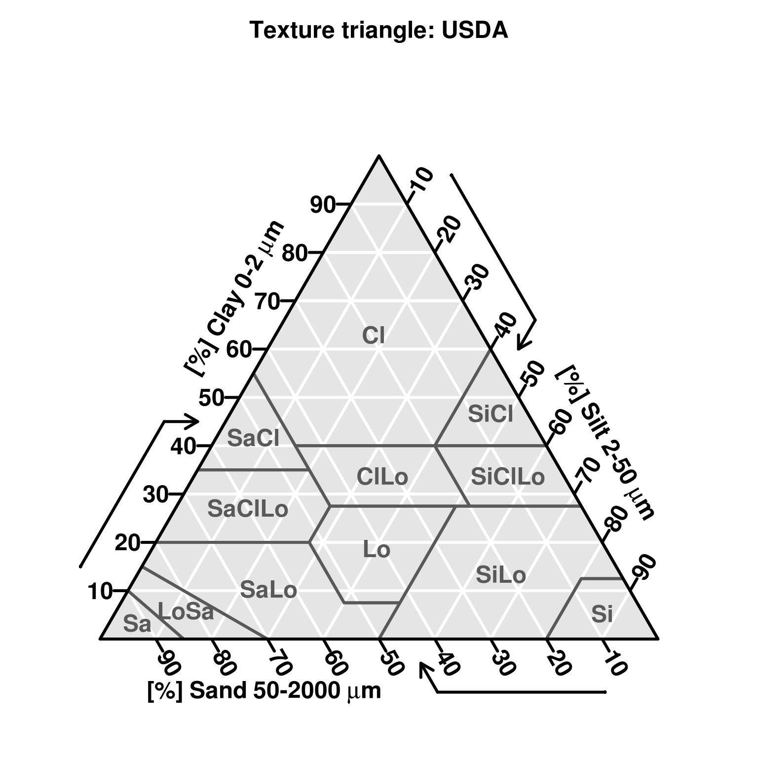 Soil texture triangle based on the USDA system. Generated using the soiltexture package (http://cran.r-project.org/web/packages/soiltexture/).