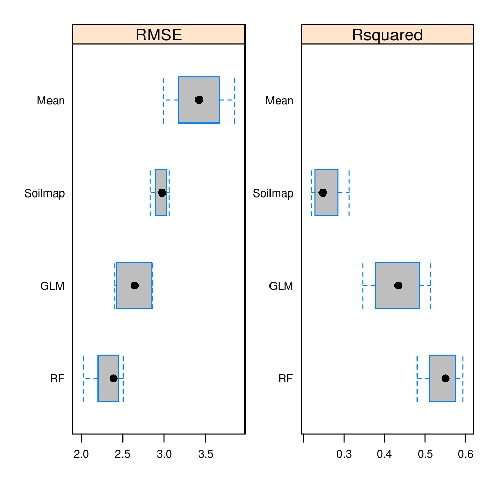 Comparison of spatial prediction accuracy (RMSE at cross-validation points) for simple averaging (Mean), GLM with only soil map as covariate (Soilmap), GLM and random forest (RF) models with all possible covariates. Error bars indicate range of RMSE values for repeated CV.