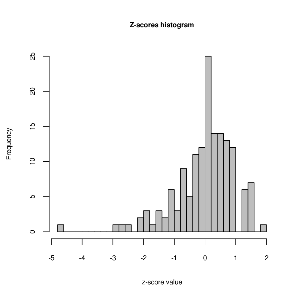 Z-scores for the cross-validation of the soil organic carbon model.