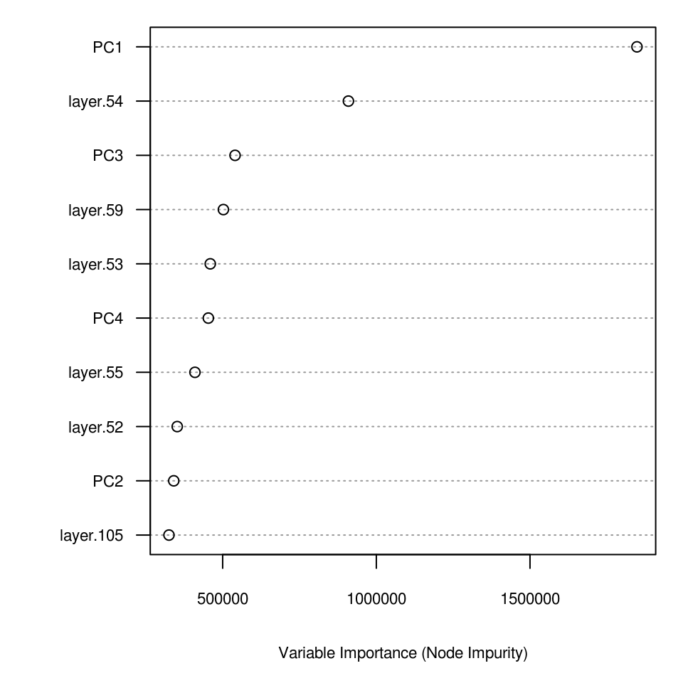 Variable importance plot for mapping zinc content based on the Meuse data set.