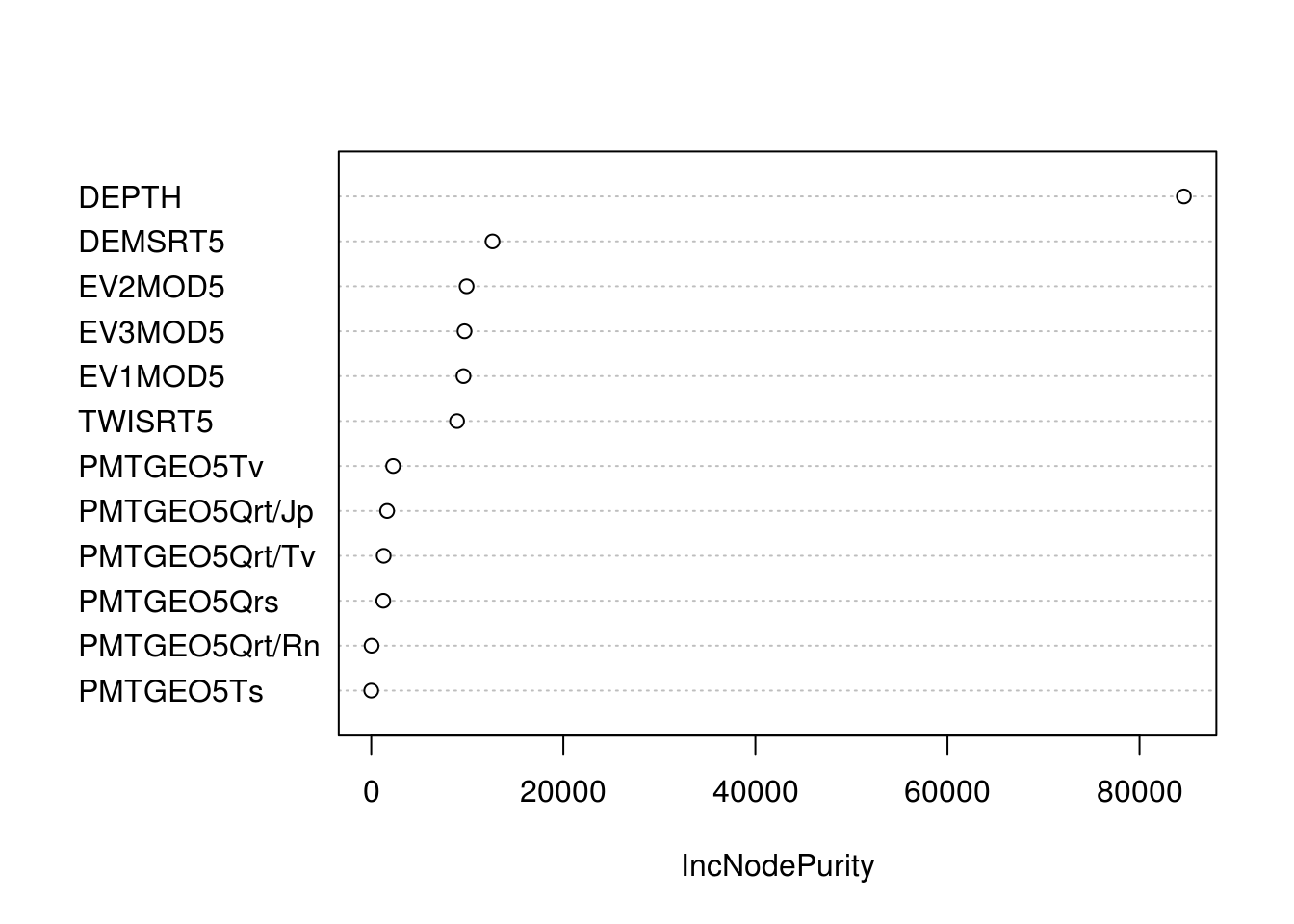 Variable importance plot for predicting soil organic carbon content (ORC) in 3D.