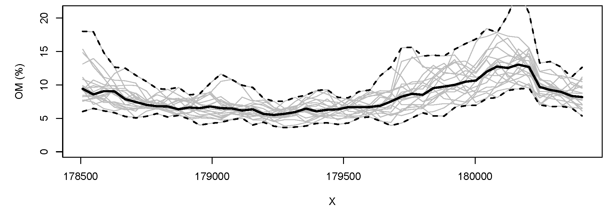 20 simulations (at block support) of the soil organic carbon for the Meuse study area (cross-section from West to East at Y=330348). Bold line indicates the median value and broken lines indicate upper and lower quantiles (95\% probability).