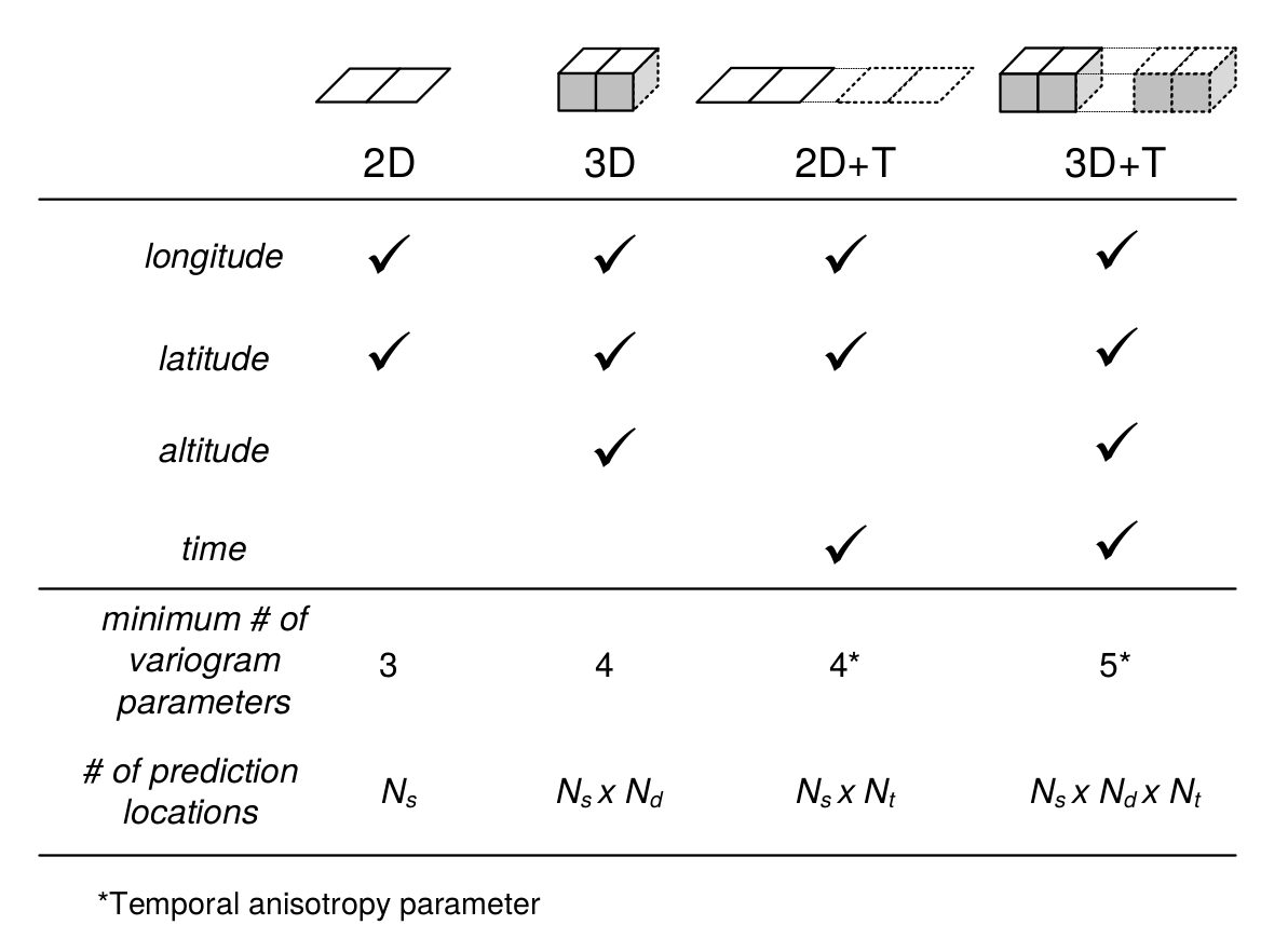 Number of variogram parameters assuming an exponential model, minimum number of samples and corresponding increase in number of prediction locations for 2D, 3D, 2D+T and 3D+T models of soil variation. Here “altitude” refers to vertical distance from the land surface, which is in case of soil mapping often expressed as negative vertical distance from the land surface.