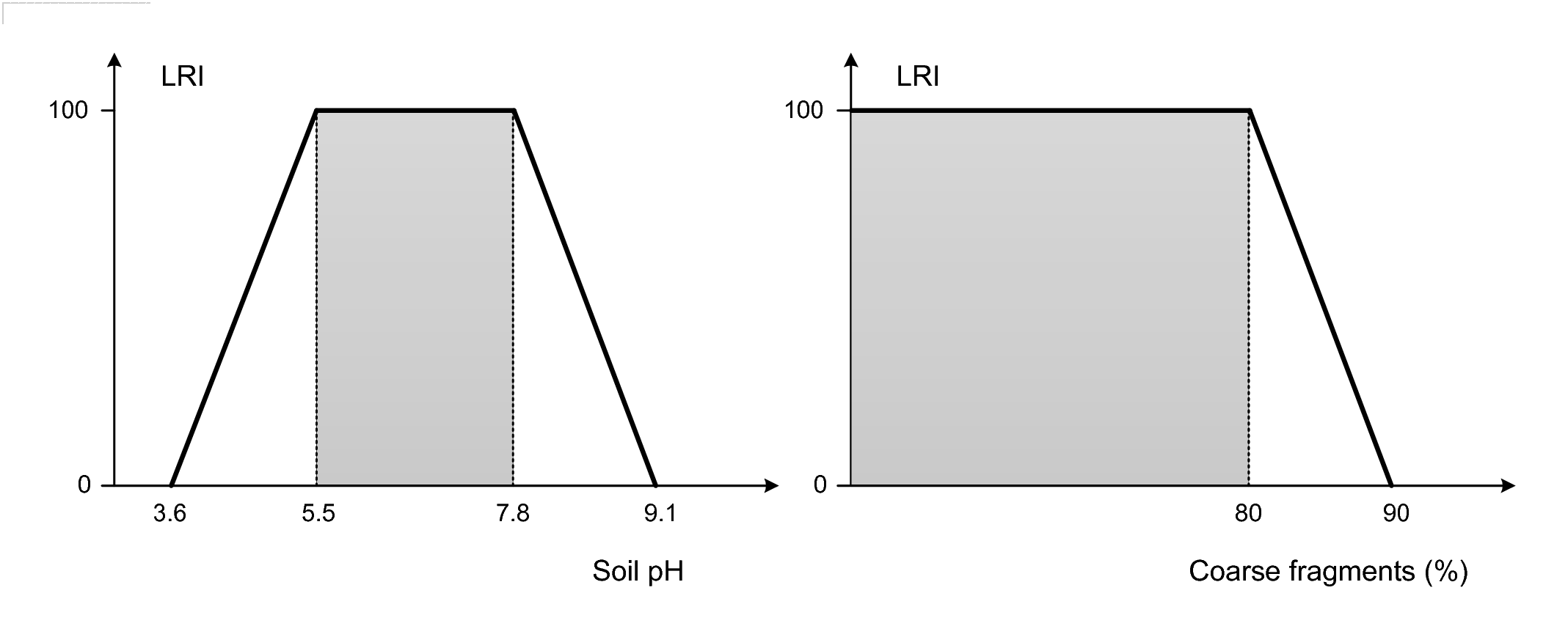 Derivation of the Limiting Rooting Index: (left) soil pH values and corresponding LRI, (right) coarse fragments and corresponding LRI. Based on Leenaars et al. (2018) doi: 10.1016/j.geoderma.2018.02.046.