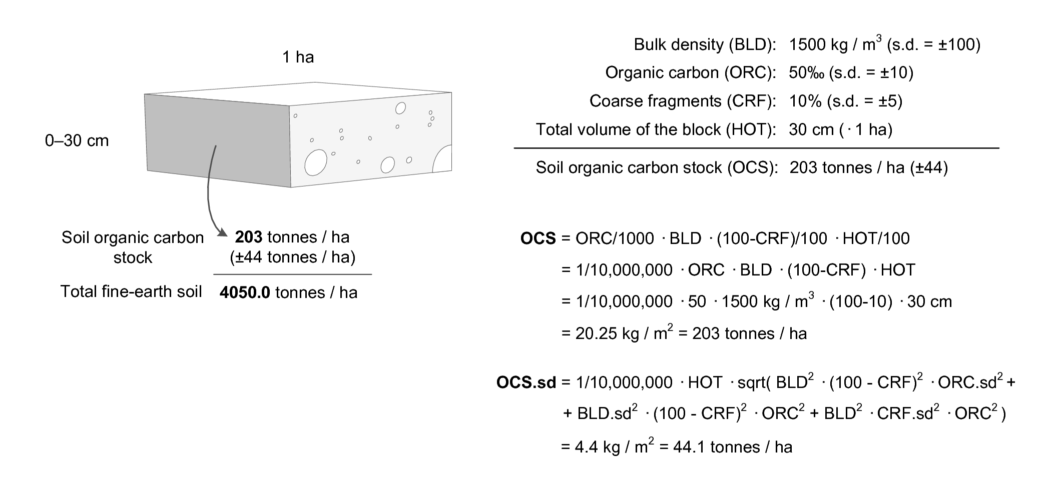 Soil organic carbon stock calculus scheme. Example of how total soil organic carbon stock (OCS), and its propagated error, can be estimated for a given volume of soil using organic carbon content (ORC), bulk density (BLD), thickness of horizon (HOT), and percentage of coarse fragments (CRF). Image source: Hengl et al. (2014) doi: 10.1371/journal.pone.0169748. OCSKGM function also available via the GSIF package.