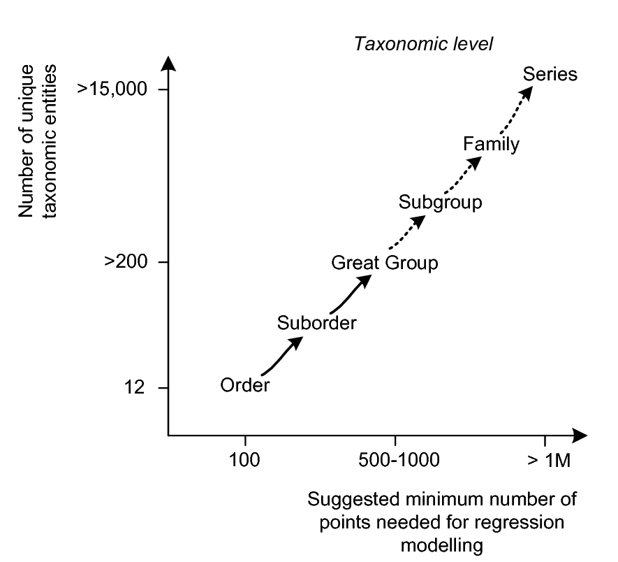 USDA classification system and approximate minimum number of observations required to fit a global multinomial regression model.