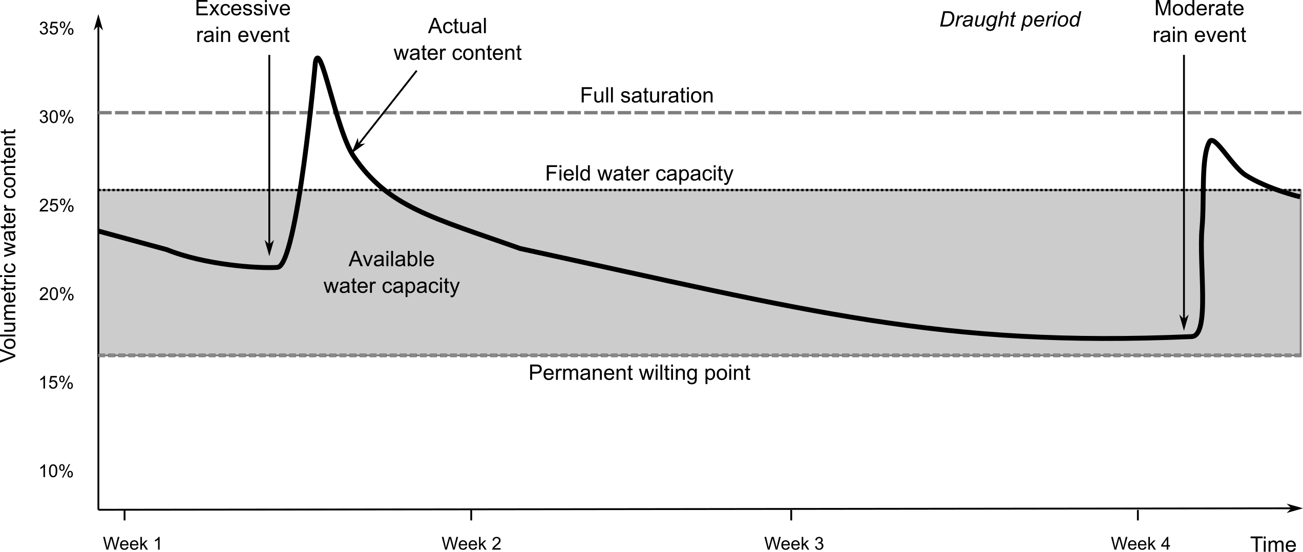 Example of a soil-water plot. Actual water content can be measured using soil moisture probes i.e. automated sensor networks.