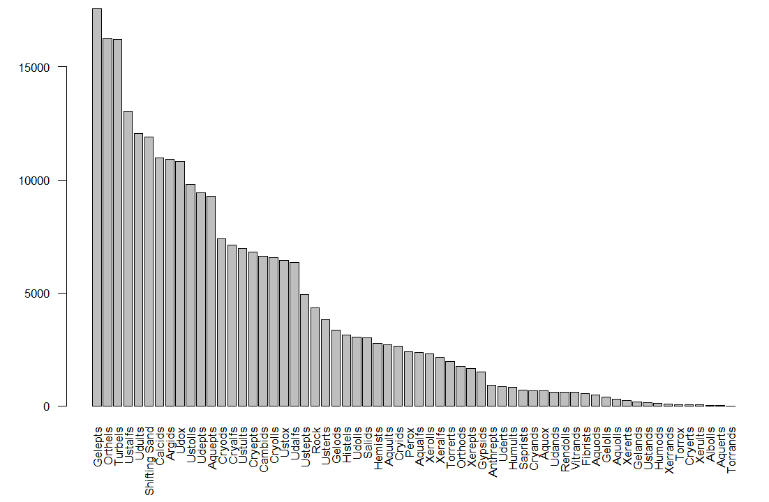 Distribution of the USDA suborders shown in Fig. 3.18.