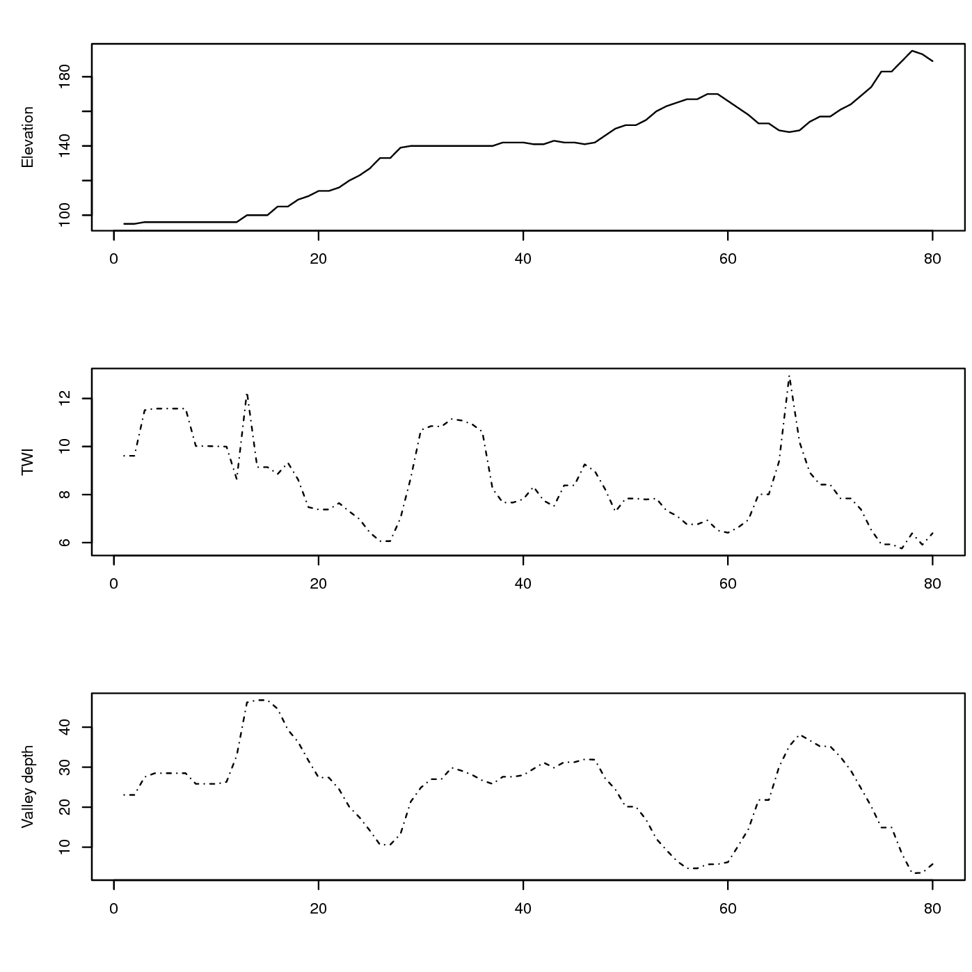 Associated values of DEM-based covariates: TWI — Topographic Wetness Index and Valley depth for the cross-section from the previous figure.