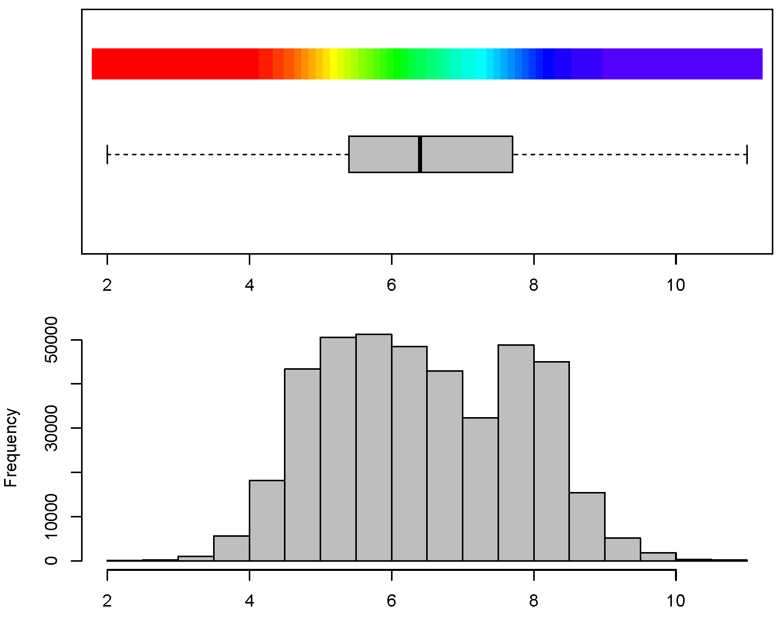Histogram for soil pH and connected color legend available via the GSIF package. Color breaks in the legend have been selected using histogram equalization (i.e. by using constant quantiles) to ensure maximum contrast in the output maps.