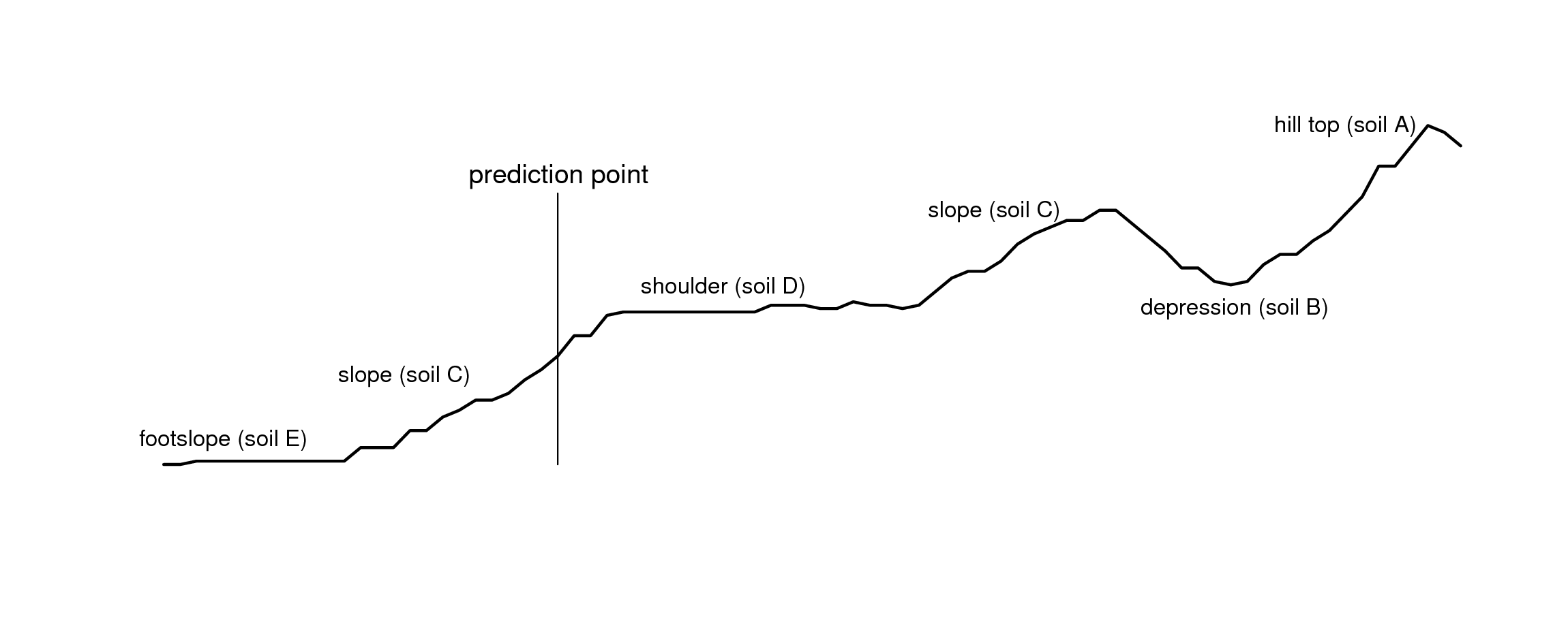 Landform positions and location of a prediction point for the Maungawhau data set.