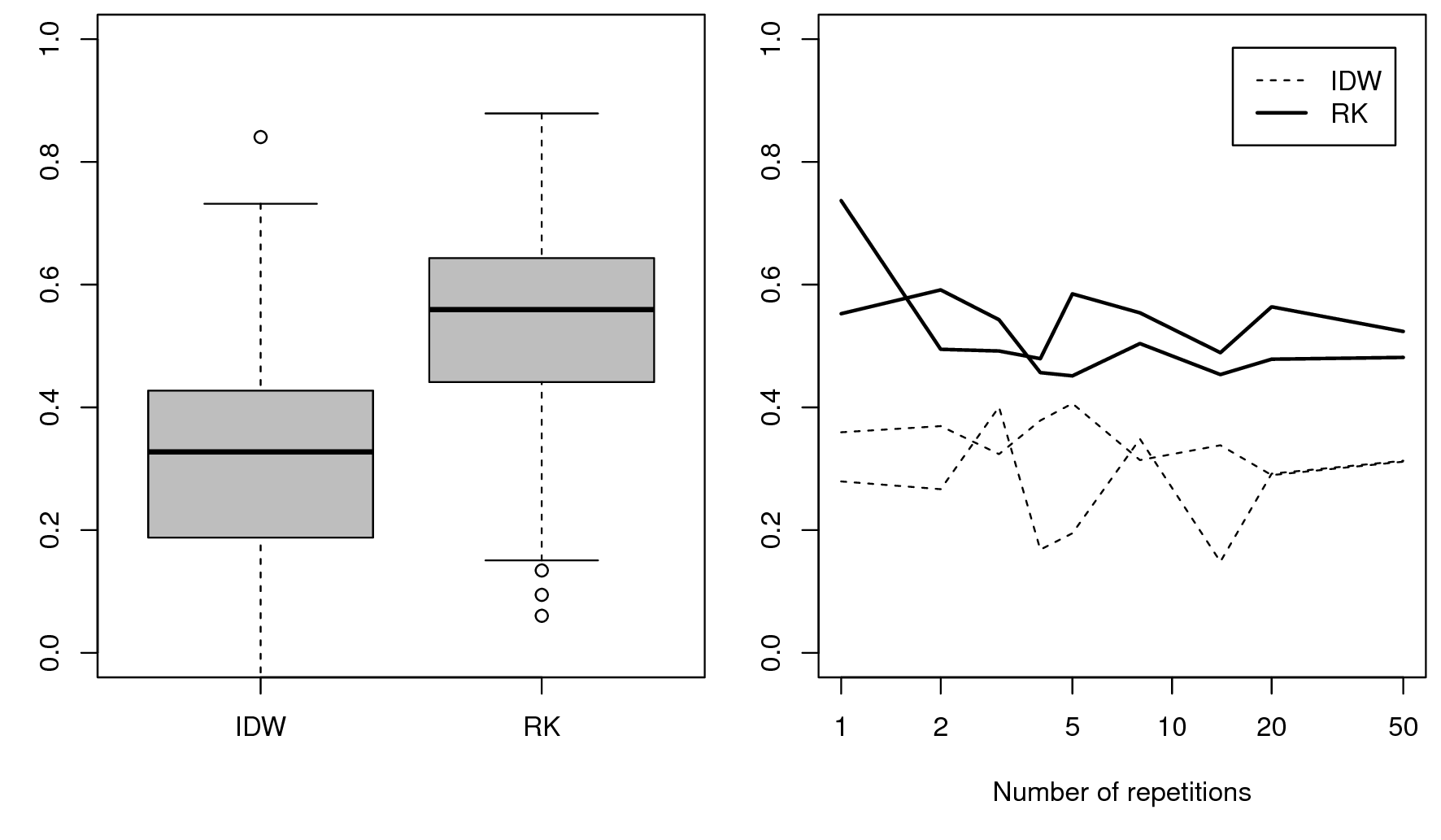 Left: confidence limits for the amount of variation explained (0–100\%) for two spatial prediction methods: inverse distance interpolation (IDW) and regression-kriging (RK) for mapping organic carbon content (Meuse data set). Right: the average amount of variation explained for two realizations (5-fold cross-validation) as a function of the number of cross-validation runs (repetitions). In this case, the RK method is distinctly better than method IDW, but the cross-validation score seems to stabilize only after 10 runs.