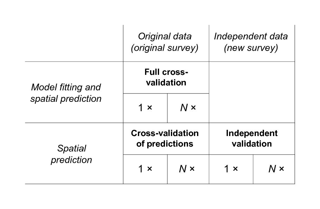 General types of validation procedures for evaluating accuracy of spatial prediction models.