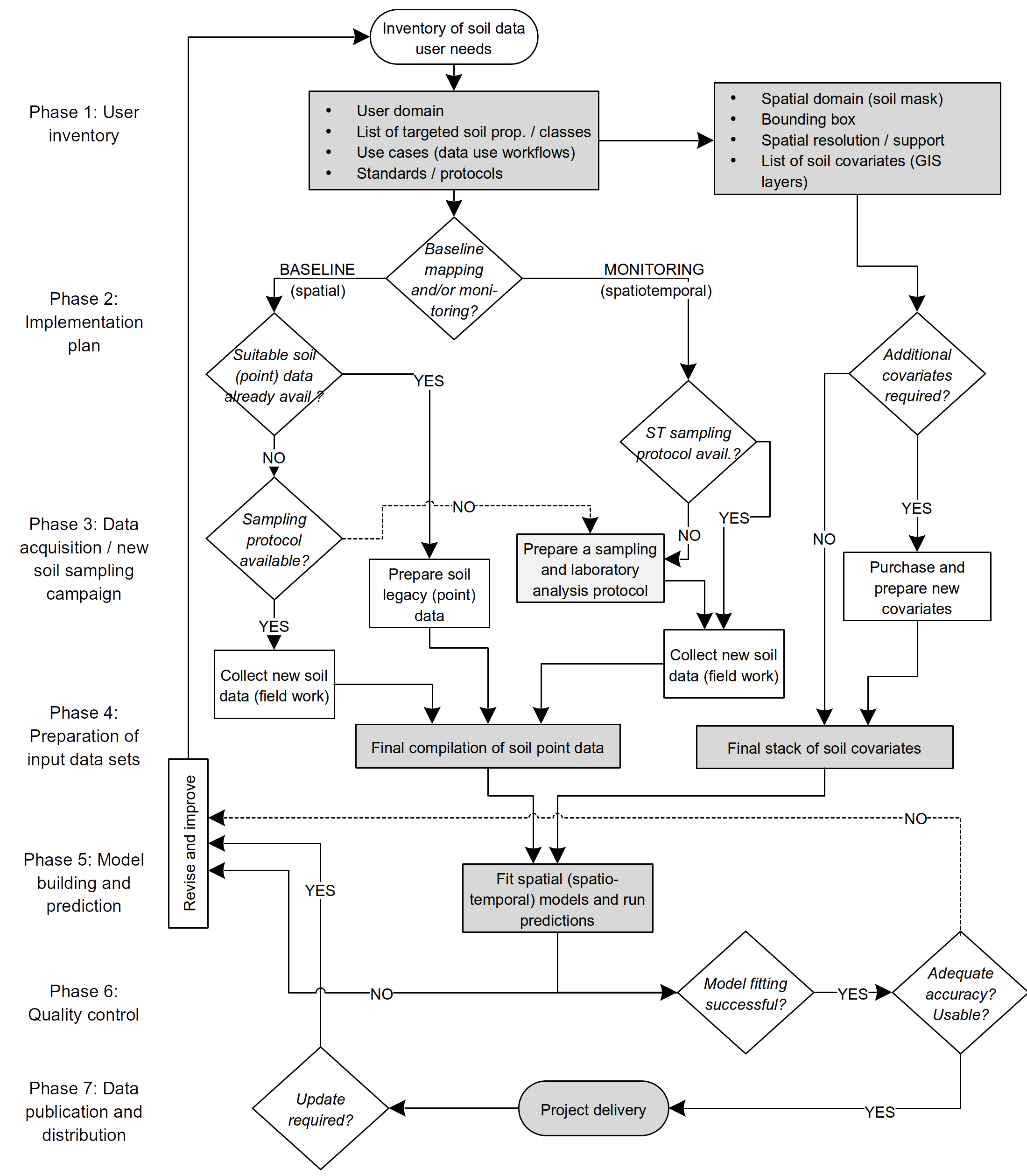 General decision tree in a Predictive Soil Mapping project.