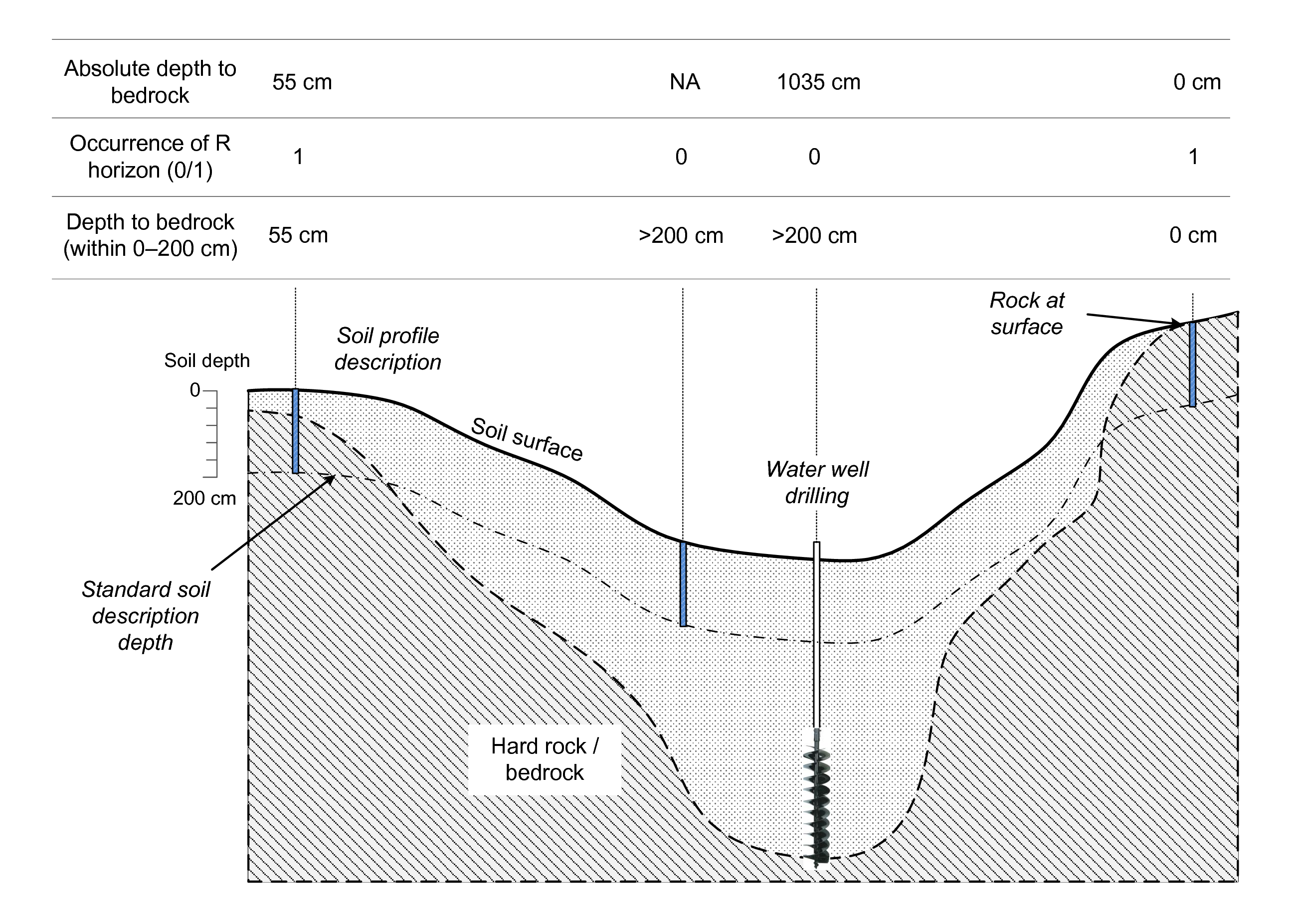 Depth to bedrock for censored and uncensored observations. Image source: Shangguan et al. (2017) doi: 10.1002/2016MS000686.