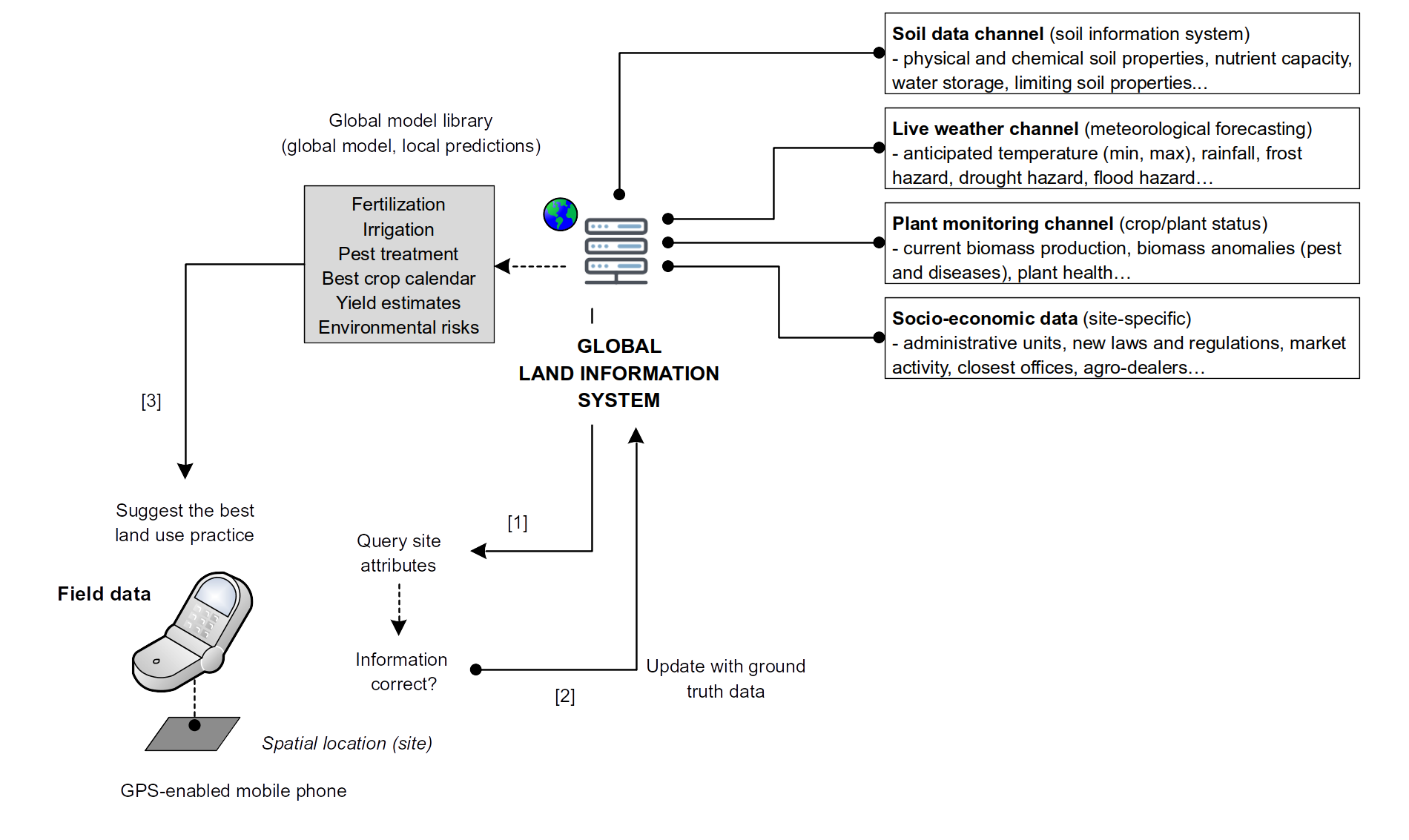 The proposed Global Land Information System (built on the top of the LandGIS concept) and targeted functionality: users on ground send local observations and measurements through their mobile phones, which are then used to run and re-callibrate global models.