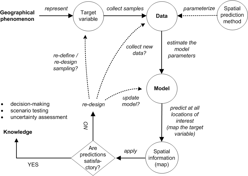 From data to knowledge and back: the general spatial prediction scheme applicable to many environmental sciences.