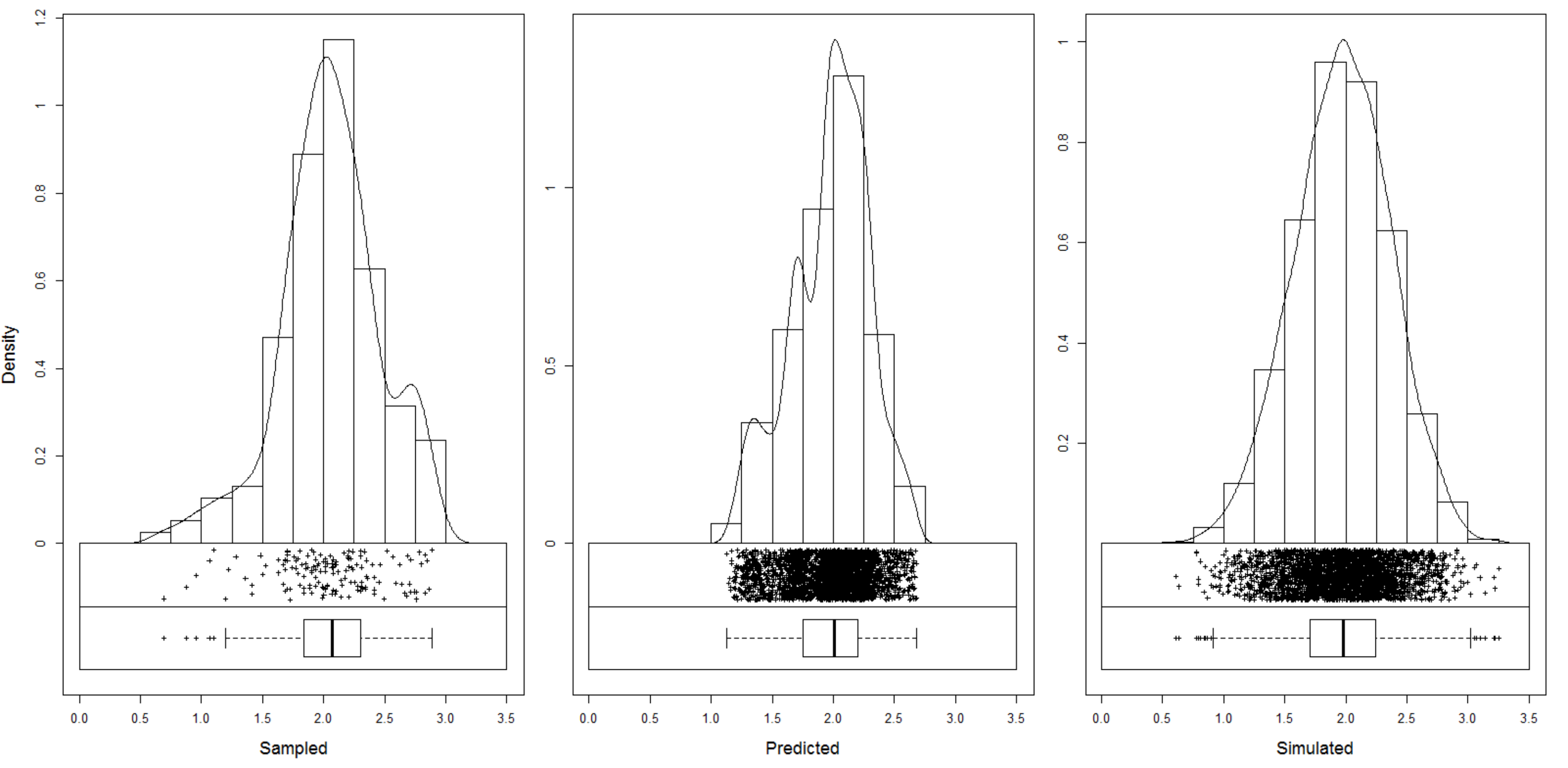 Histogram for the target variable (Meuse data set; log of organic matter) based on the actual observations (left), predictions at all grid nodes (middle) and simulations (right). Note that the histogram for predicted values will always show somewhat narrower distribution (smoothed), depending on the strength of the model, while the simulations should be able to reproduce the original range (for more discussion see also: Yamamoto et al. (2008)).