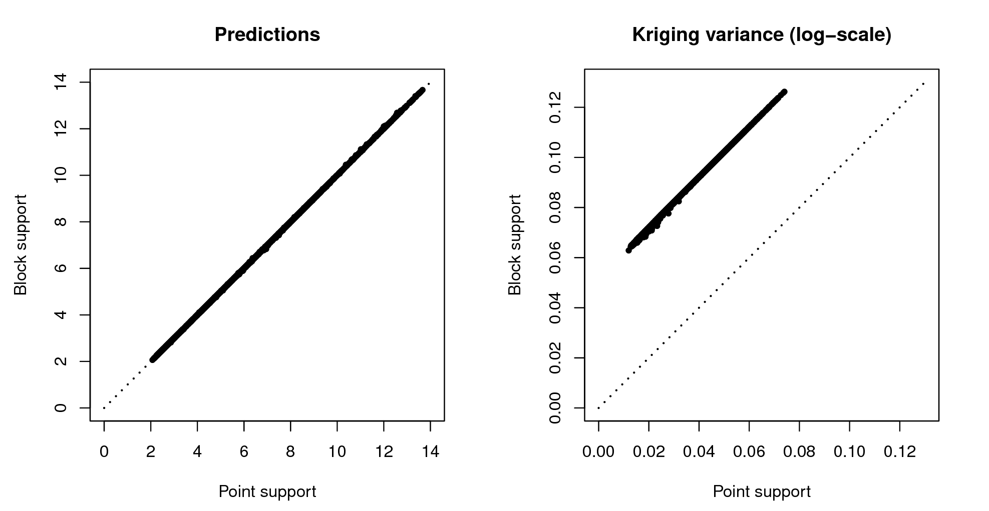 Correlation plots for predictions and prediction variance: point vs block support.