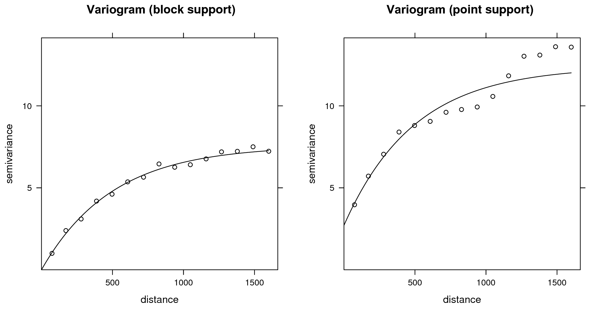 Difference in variograms sampled from the simulated maps: point vs block support.