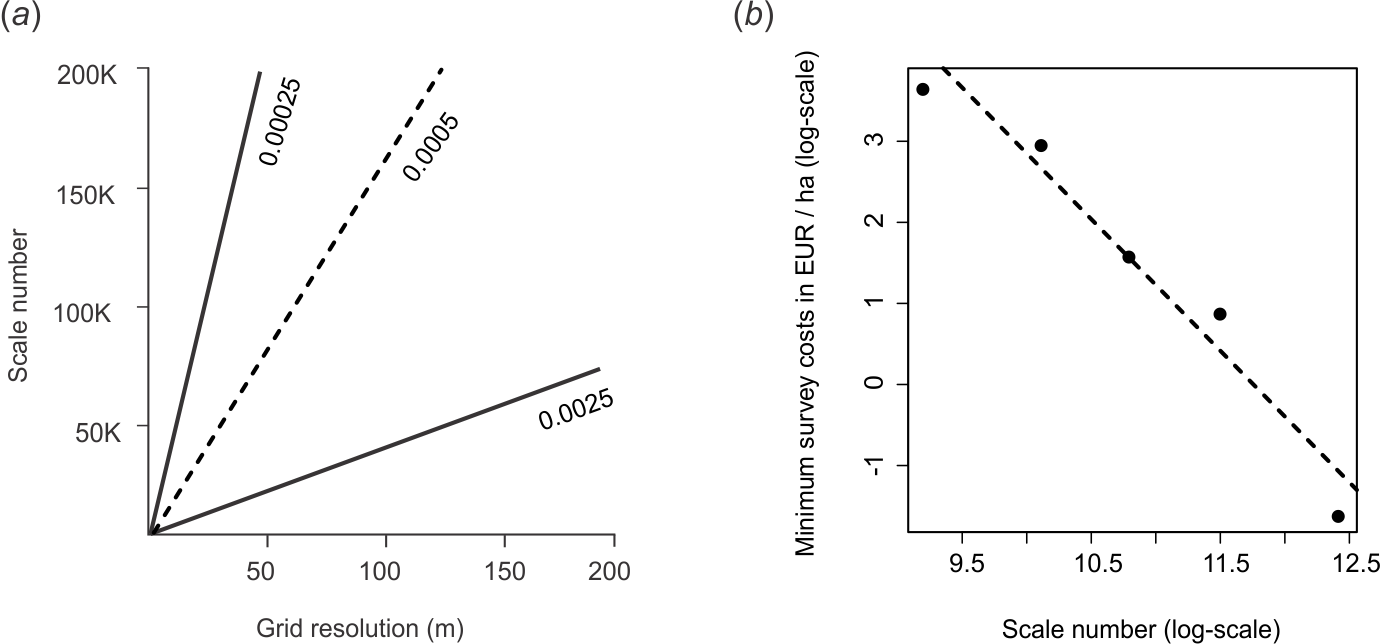 Some basic concepts of soil survey costs: (a) relationship between cartographic scale and pixel size (Hengl, 2006), (b) soil survey costs and scale relationship based on the empirical data of (Legros, 2006).