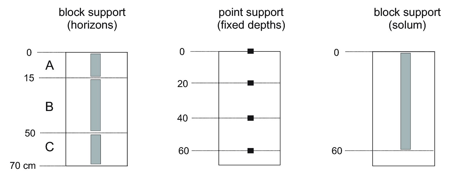 Soil observations can refer to genetic horizons (left), fixed depths i.e. point support (center) and/or can refer to aggregate values for the complete profile (right).