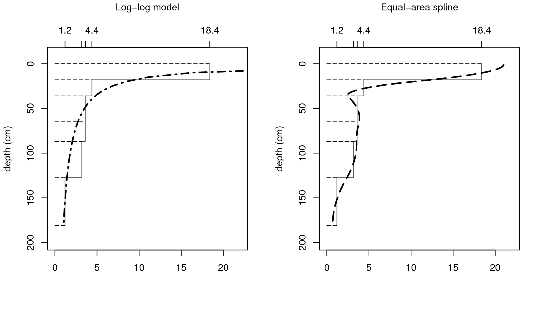 Vertical variation in soil carbon modelled using a logarithmic function (left) and a mass-preserving spline (right) with abrupt changes by horizon ilustrated with solid lines.