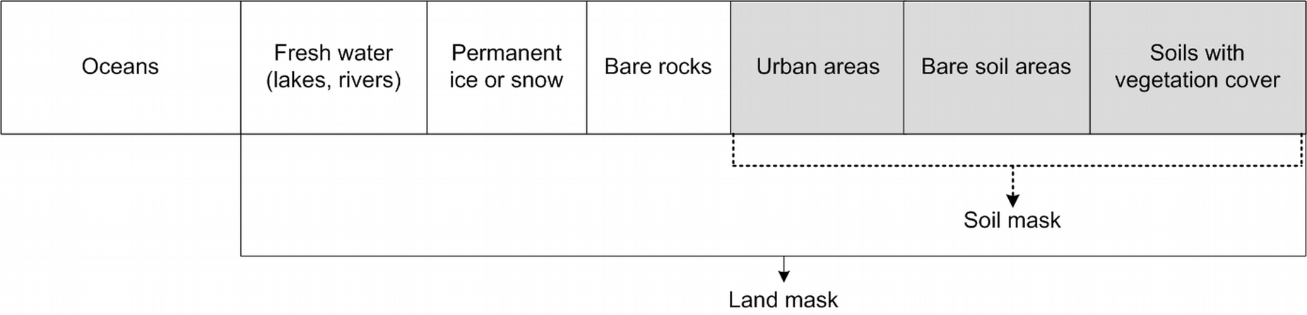Example of a soil (land) mask scheme.