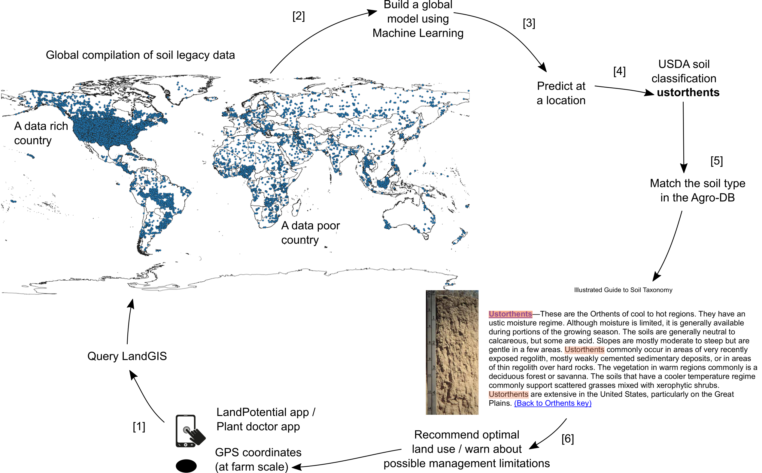 LandGIS as a system for generating new added-value information immediately and affordably using “old legacy data” i.e. without new investments. By importing, cleaning up and data mining of legacy soil data we promote technology and knowledge transfer from data-rich countries to data-poor countries.