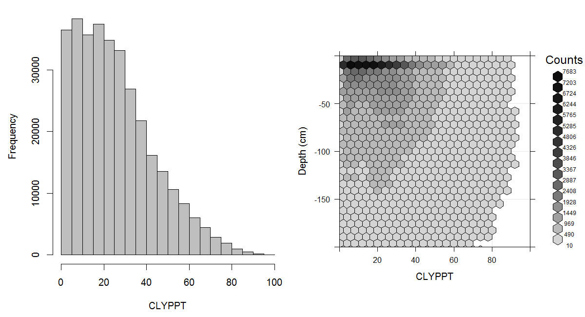 Histogram and soil-depth density distribution for a global compilation of measurements of clay content in percent. Based on the records from WOSIS (http://www.earth-syst-sci-data.net/9/1/2017/).