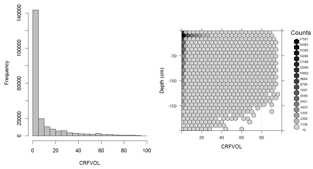 Histogram and soil-depth density distribution for a global compilation of measurements of coarse fragments in percent. Based on the records from WOSIS (http://www.earth-syst-sci-data.net/9/1/2017/). This variable in principle follows a zero inflated distribution.