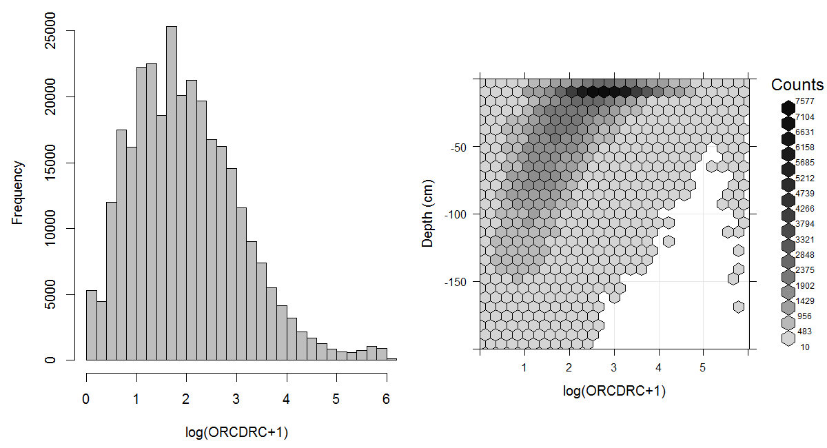 Histogram and soil-depth density distribution for a global compilation of measurements of soil organic carbon content (ORCDRC) in permilles. Based on the records from WOSIS (http://www.earth-syst-sci-data.net/9/1/2017/). The log-transformation is used to ensure close-to-normal distribution in the histogram.