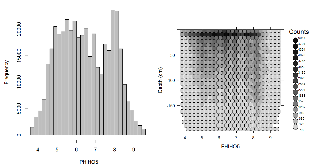 Histogram and soil-depth density distribution for a global compilation of measurements of soil pH (suspension of soil in H2O). Based on the records from WOSIS (http://www.earth-syst-sci-data.net/9/1/2017/).