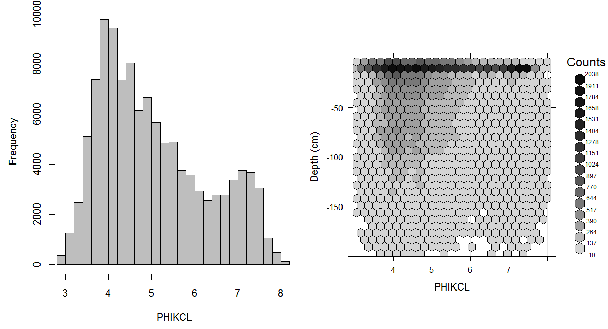 Histogram and soil-depth density distribution for a global compilation of measurements of soil pH (suspension of soil in KCl). Based on the records from WOSIS (http://www.earth-syst-sci-data.net/9/1/2017/).