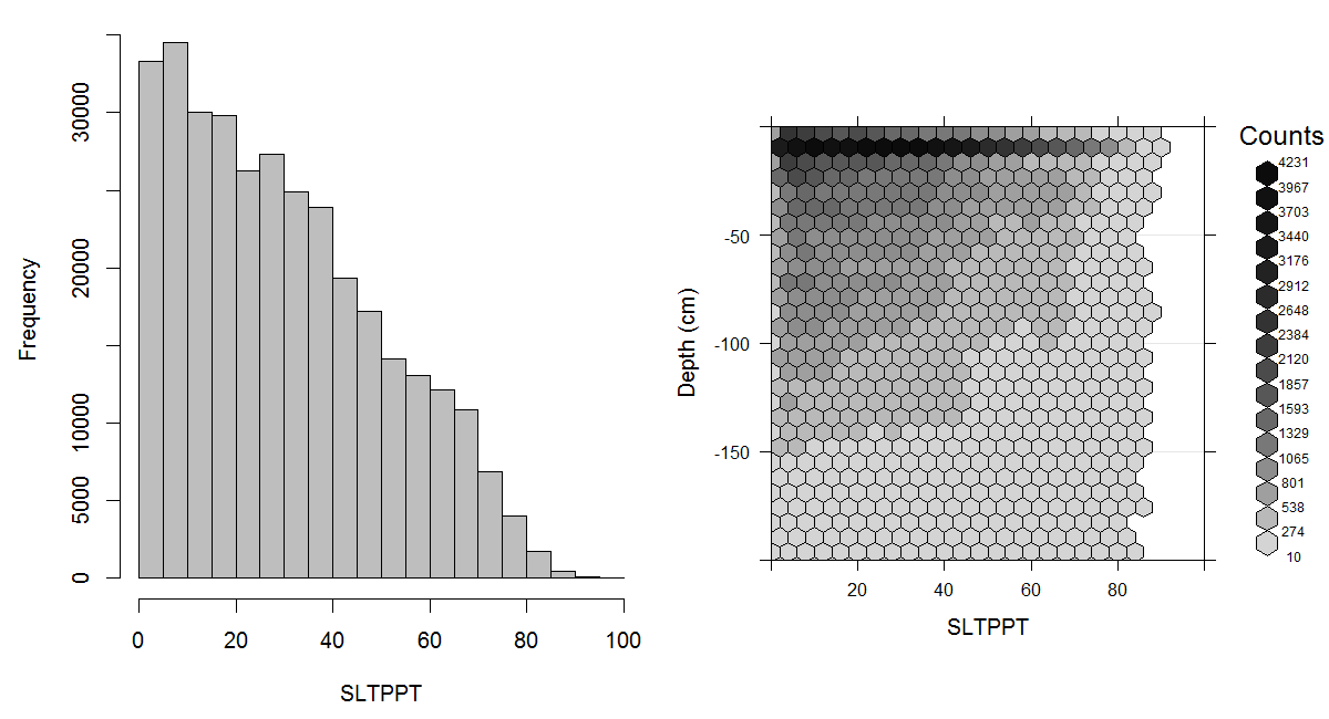Histogram and soil-depth density distribution for a global compilation of measurements of silt content in percent. Based on the records from WOSIS (http://www.earth-syst-sci-data.net/9/1/2017/).