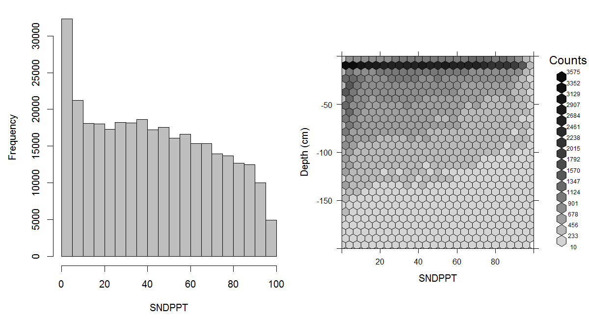 Histogram and soil-depth density distribution for a global compilation of measurements of sand content in percent. Based on the records from WOSIS (http://www.earth-syst-sci-data.net/9/1/2017/).