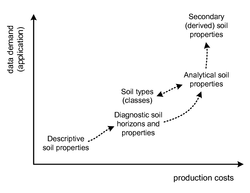 Types of soil observations in relation to data usage and production costs. Descriptive soil observations (e.g. manual texture or diagnostic soil horizons) are often not directly useable by end users, who are often more interested in specific secondary soil properties (e.g. water holding capacity, erosion index, soil fertility) as inputs to their modeling. However, descriptive field observations are often orders of magnitude more affordable to obtain than laboratory analysis.