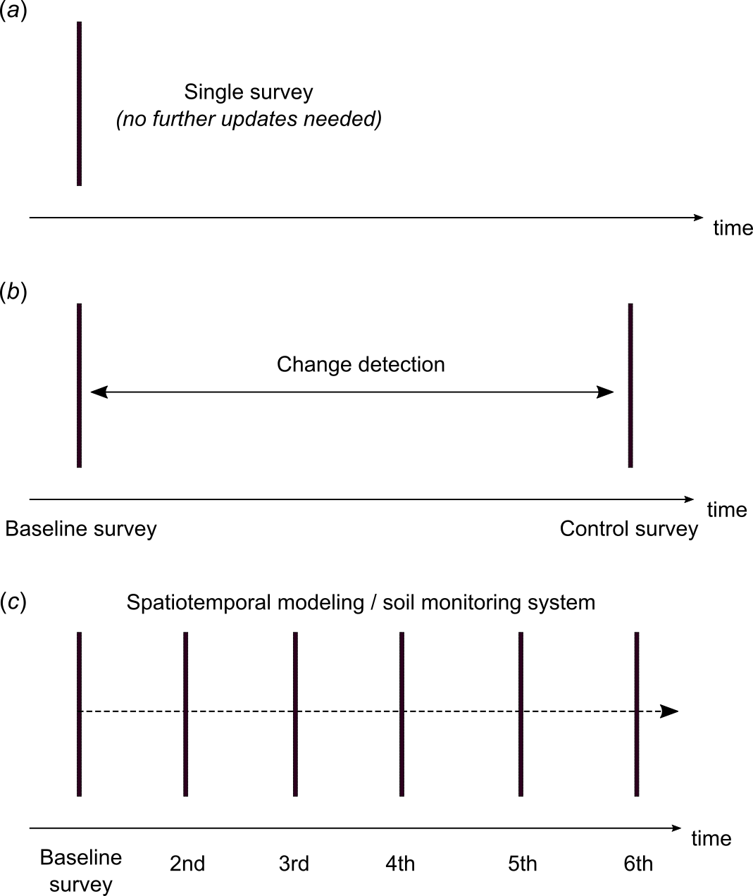 Types of PSM projects depending on whether maps are generated for single usage, or for detecting change or soil monitoring.