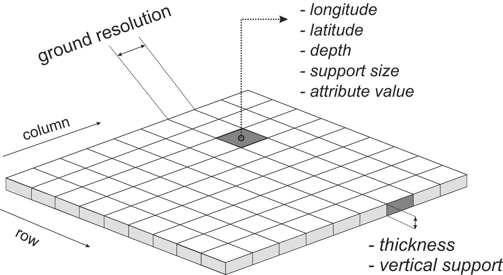 Spatial 3D prediction locations in a gridded system (voxels). In soil mapping, we often predict for larger blocks of land e.g. 100 to 1000 m, but then for vertical depths of few tens of centimeters, so the output voxels might appear in reality as being somewhat disproportional.