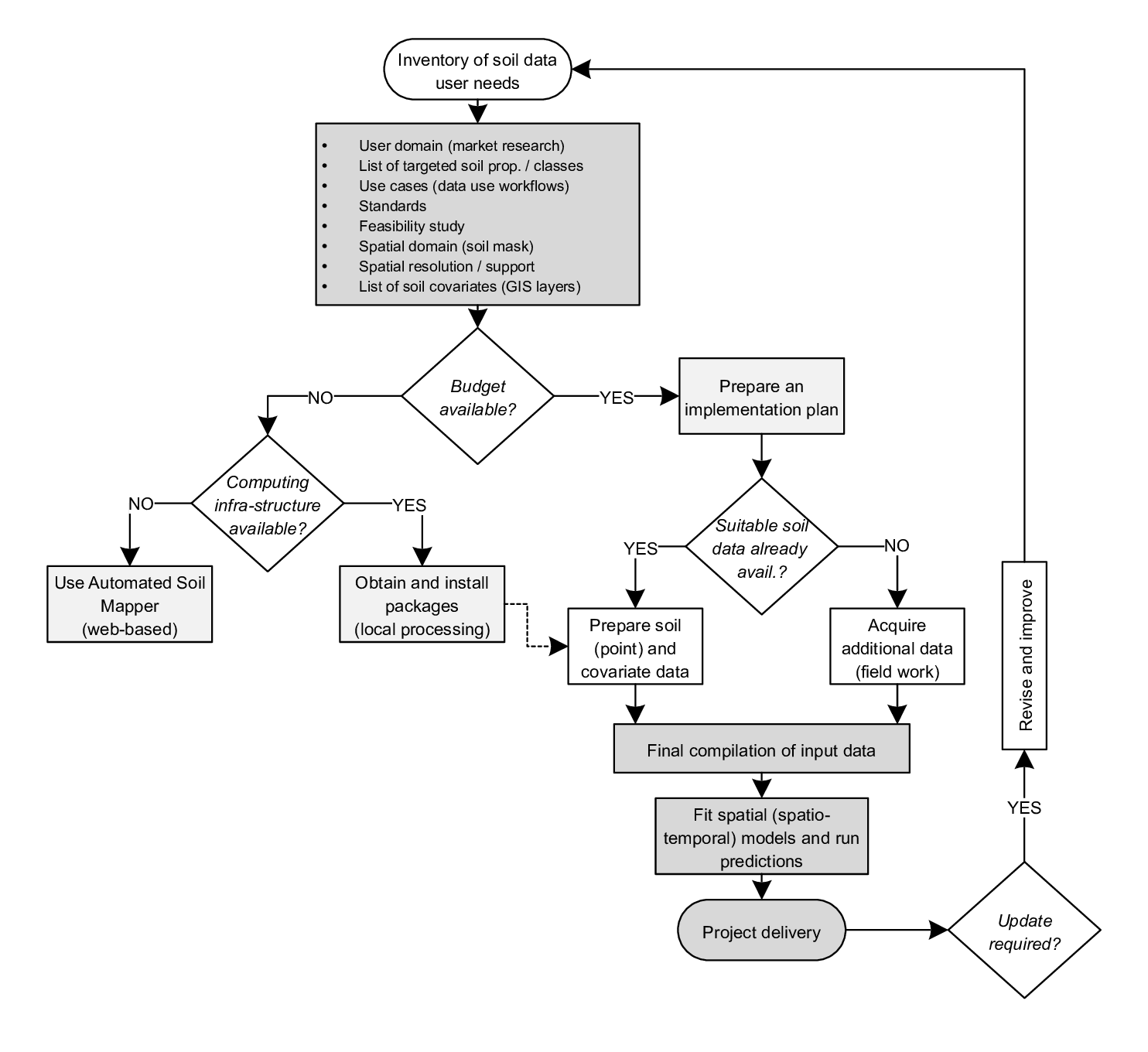 Recommended decision tree for designing a PSM project. In essence, users' perspective and technical settings should be the key for most of decisions when it comes to design of PSM projects.