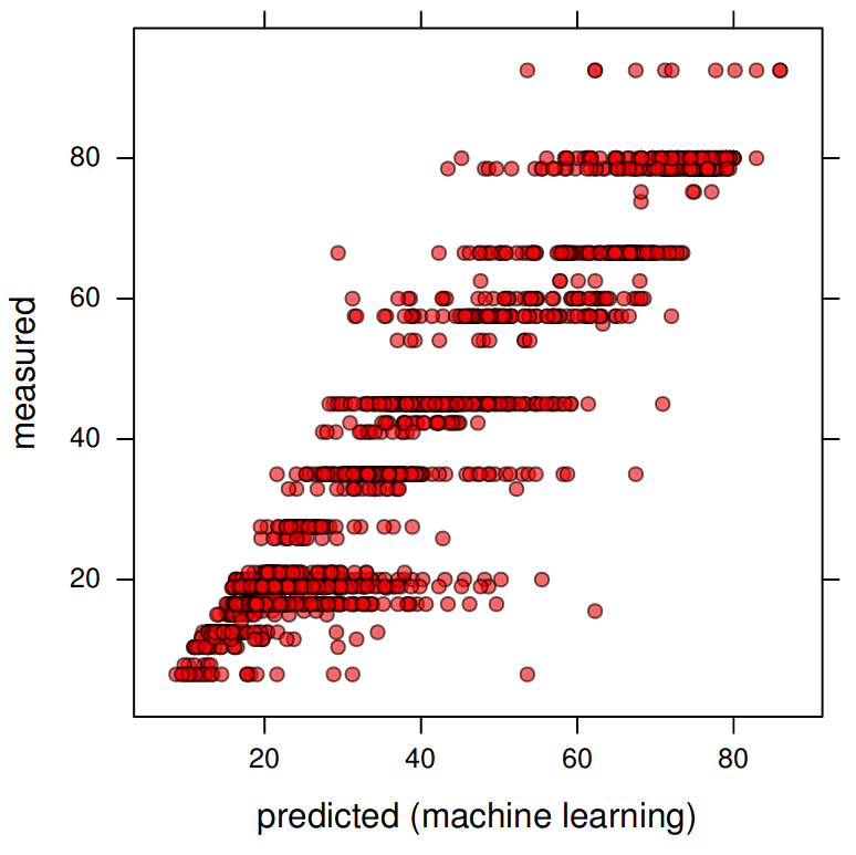 Measured vs predicted sand content based on the Random Forest model.