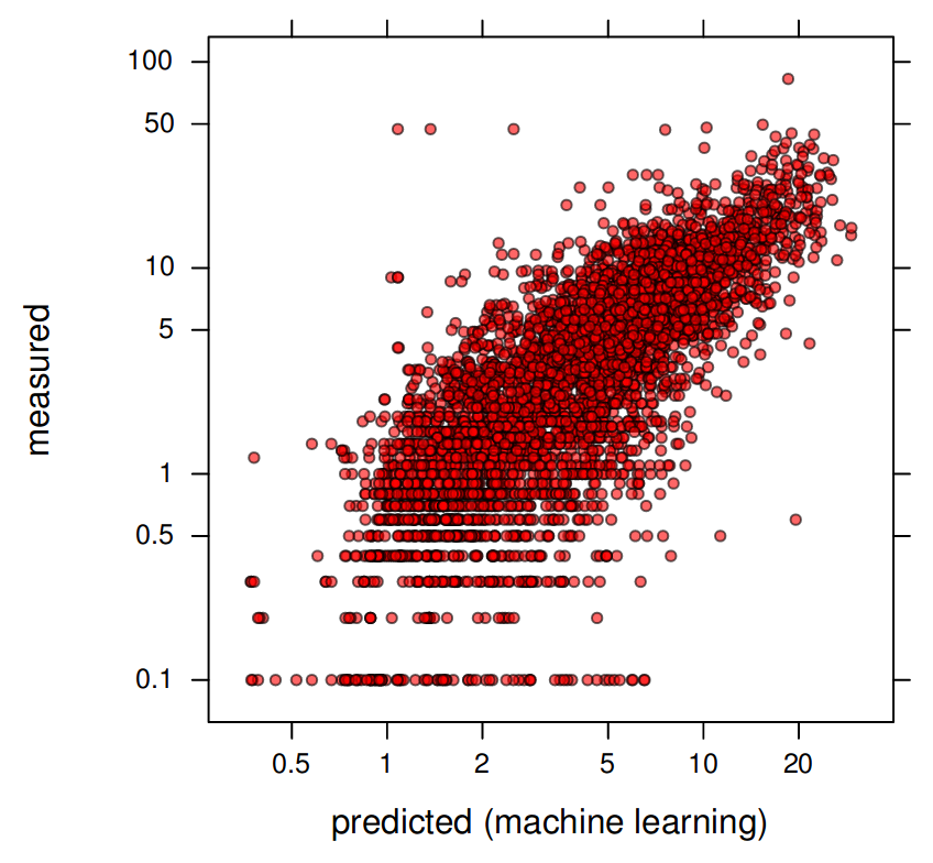 Predicted vs observed plot for soil organic carbon ML-based model (Edgeroi data set).