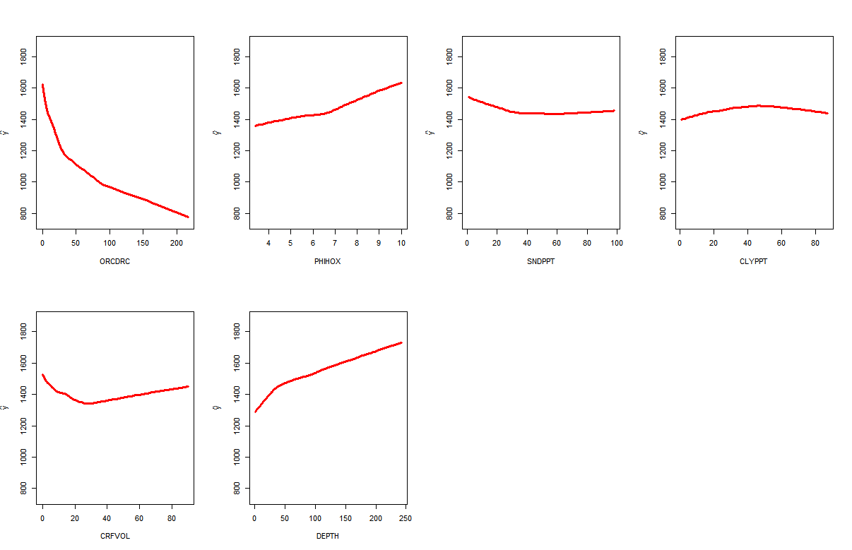 Bulk density as a function of organic carbon, pH, sand and clay content, coarse fragments and depth.