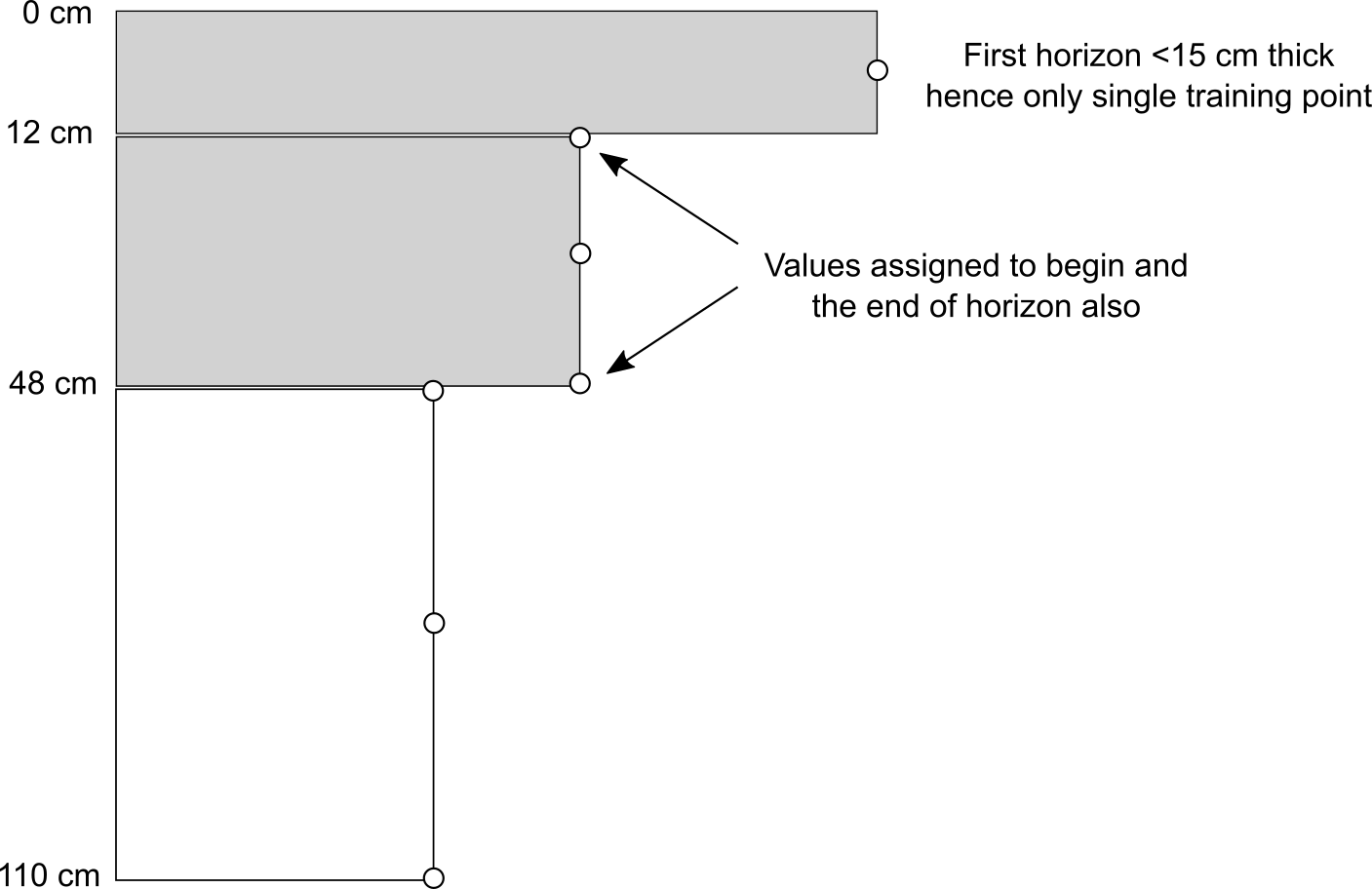 Training points assigned to a soil profile with 3 horizons. Using the function from above, we assign a total of 7 training points i.e. about 2 times more training points than there are horizons.